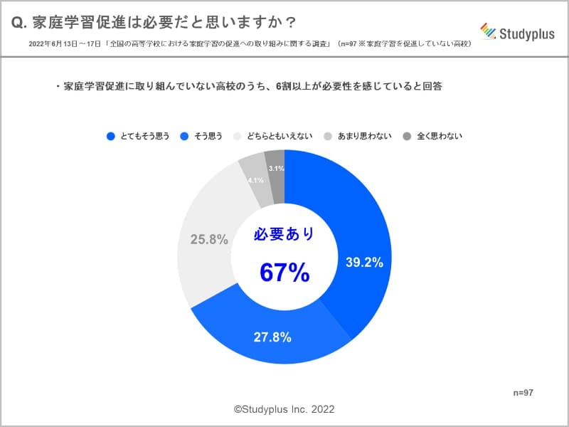 家庭学習促進は必要だと思うか