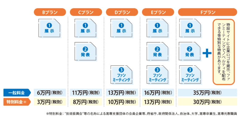 プランごとの対応と料金