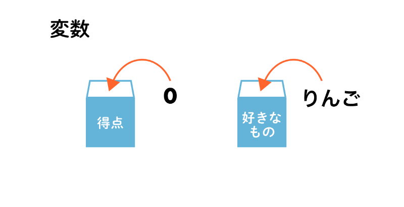 「変数」のイメージ。ラベルのついた箱に、数字や文字列などを入れておくことができる