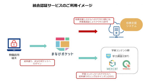 NTT Com、「まなびポケット」の申込ID数が400万超え 出欠連絡の自動