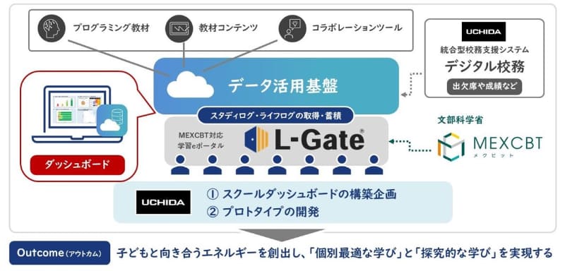 スクールダッシュボードの開発支援