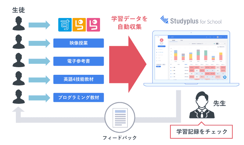 学習データを自動収集
