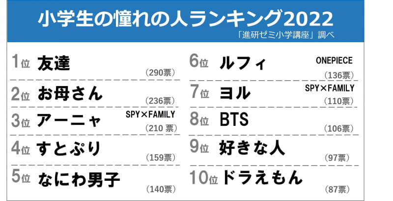 小学生の憧れの人ランキング2022