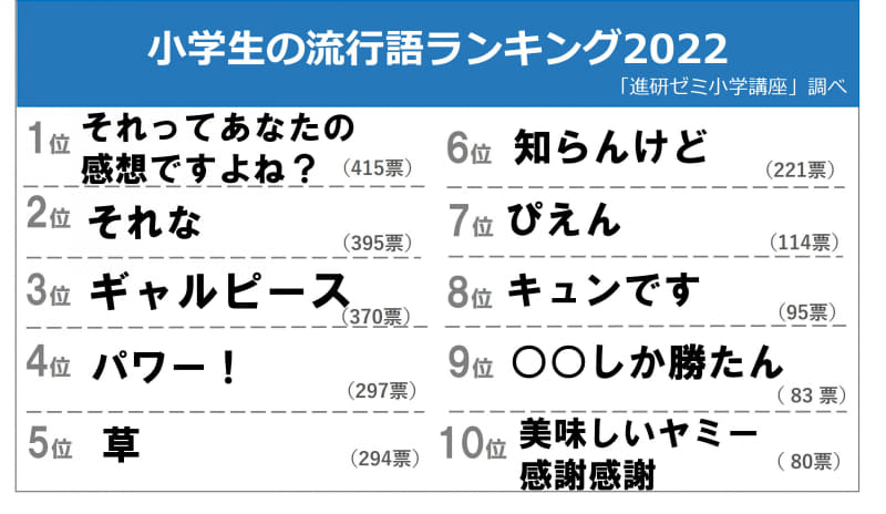 小学生の流行語ランキング2022