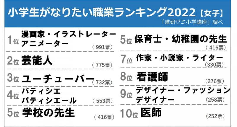 小学生がなりたい職業ランキング2022（女子）