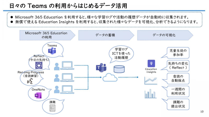 Teamsではさまざまな学習ログや活動の履歴データが蓄積され、「Education Insights」を通して可視化、分析できる