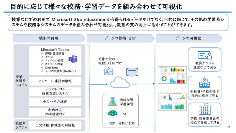 児童生徒とデータをIDで紐づけ、目的に応じて幅広い活用を行う