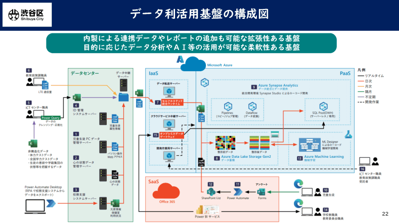 渋谷区のデータ利活用基盤の構成図