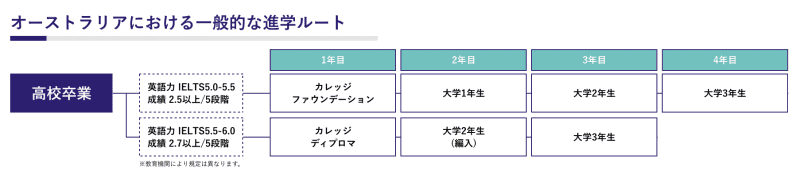 オーストラリアにおける進学ルート