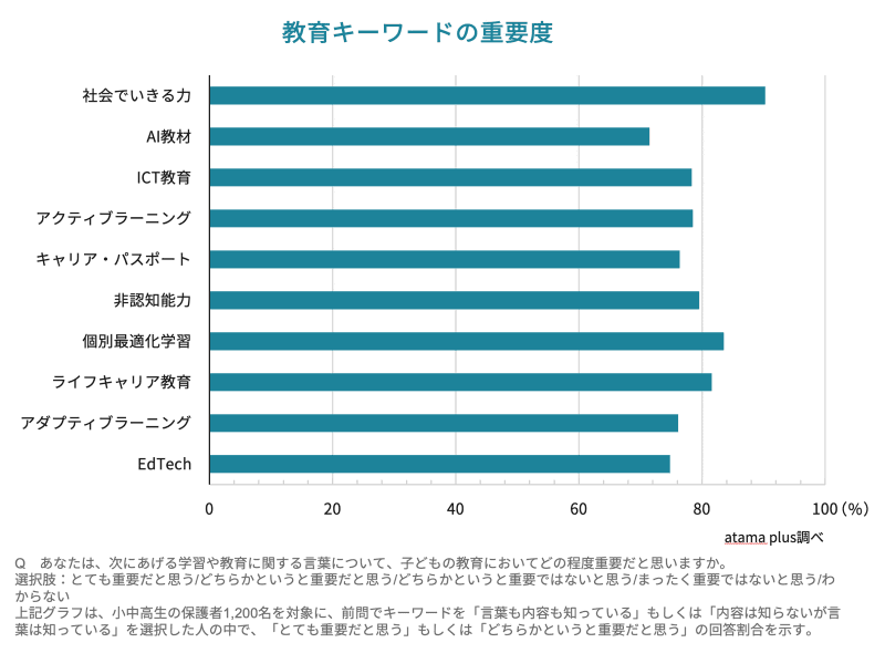 教育キーワードの重要度