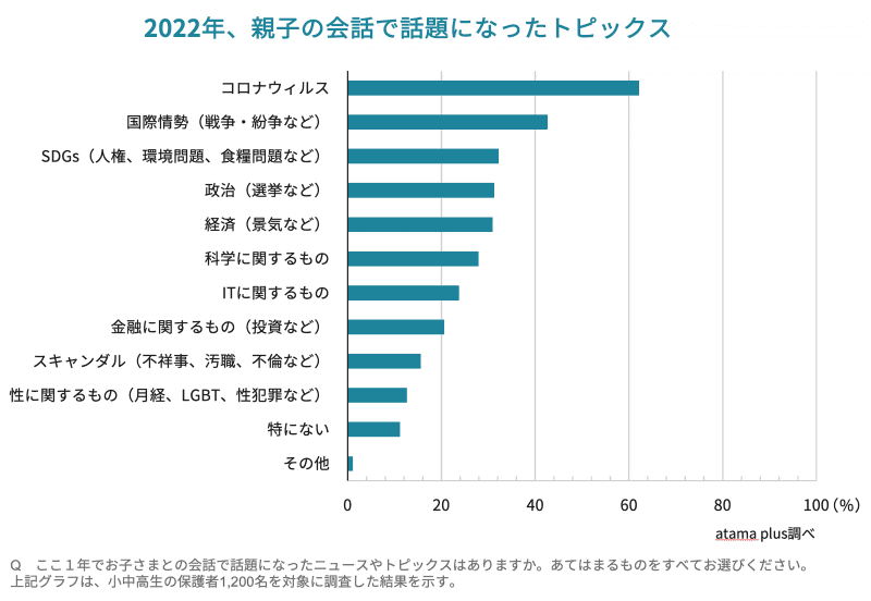 親子の会話で話題になったトピックス