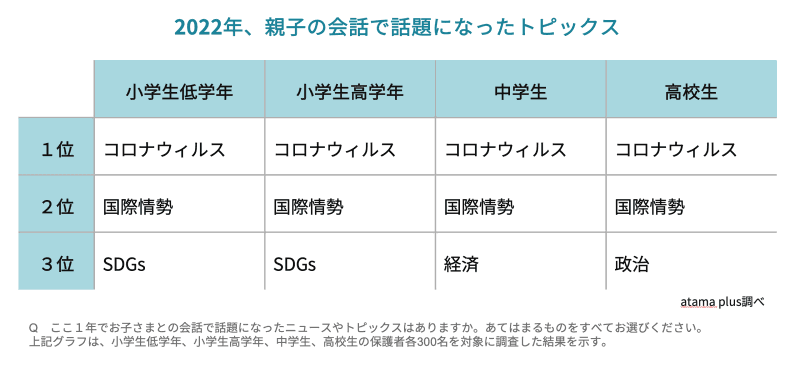 年代別の親子の会話で話題になったトピックス
