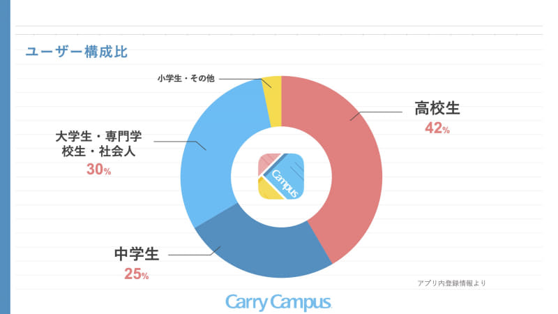 ユーザー構成比は中高生が3分の2