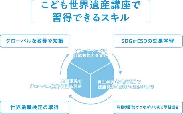 こども世界遺産講座で習得できるスキル