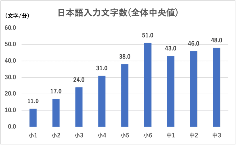 日本語入力文字数（全体中央値）