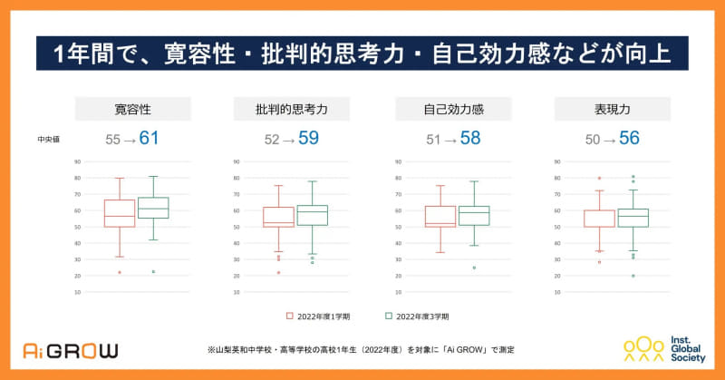 2022年度の測定で、高校1年生の寛容性・批判的思考力・自己肯定感などが上昇