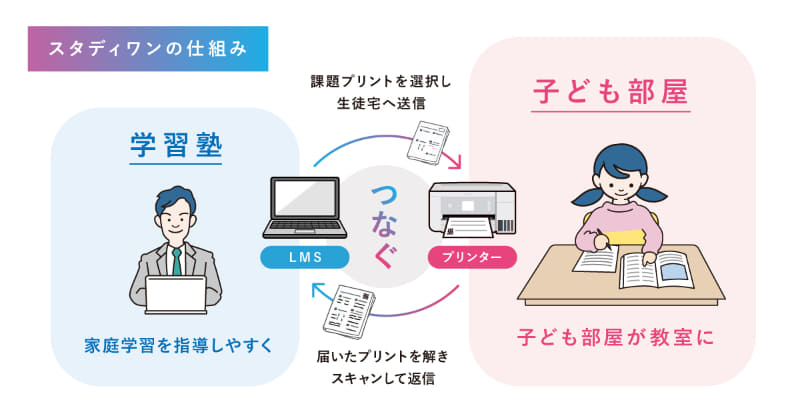 StudyOneの仕組み
