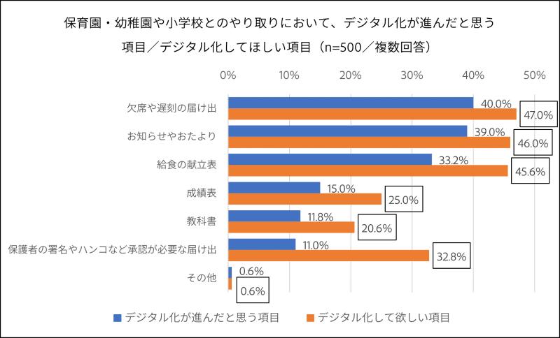 デジタル化が進んだ項目、進めてほしい項目