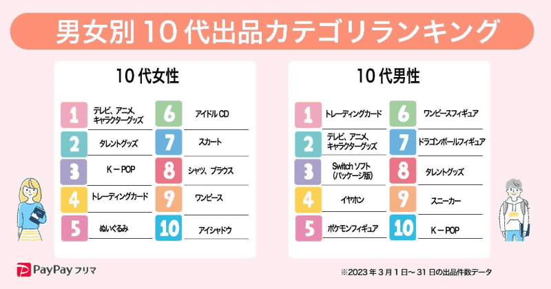 男女別10代出品ランキング