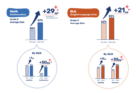 スマイルゼミの米国版「Smile Zemi」を6月1日より全米の小学生向けに
