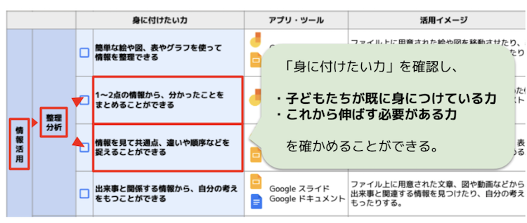 情報活用能力は、大・中・小項目に分類される