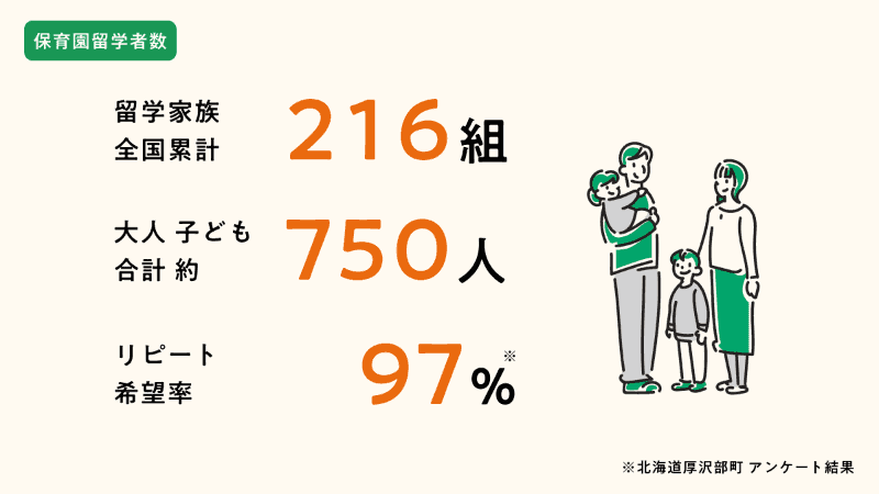 97％がリピート希望というところもある