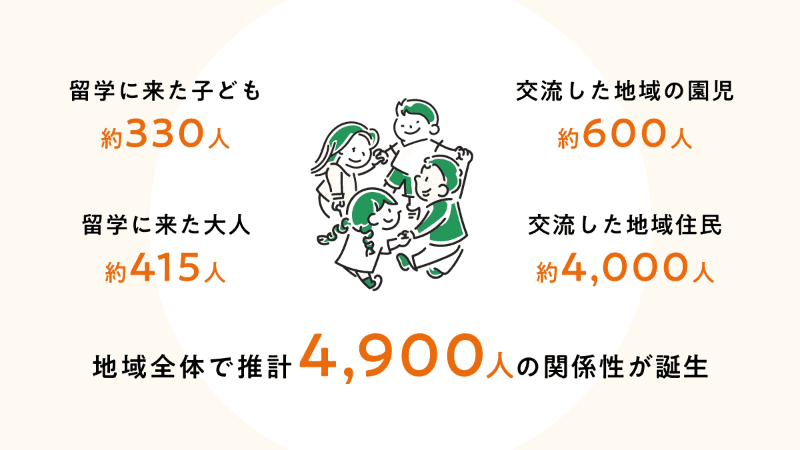 推計4900人の関係性が誕生