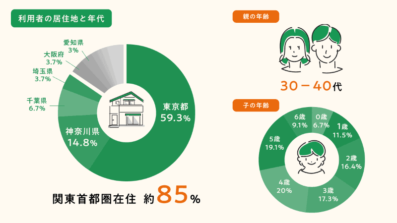 首都圏（1都3県）が85％