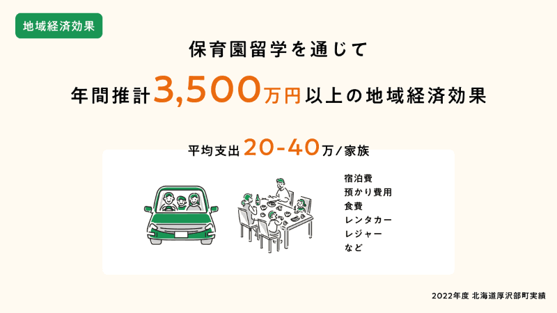 「保育園留学」を通した経済効果
