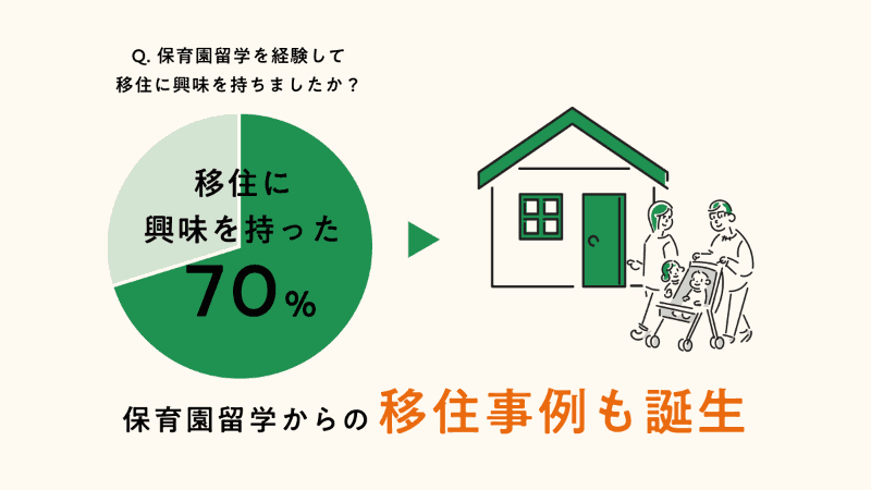 7割が移住に興味を持つ