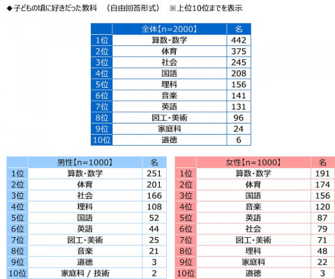 役立つ教科1位は「算数・数学」、2000名の先生に聞いた調査結果