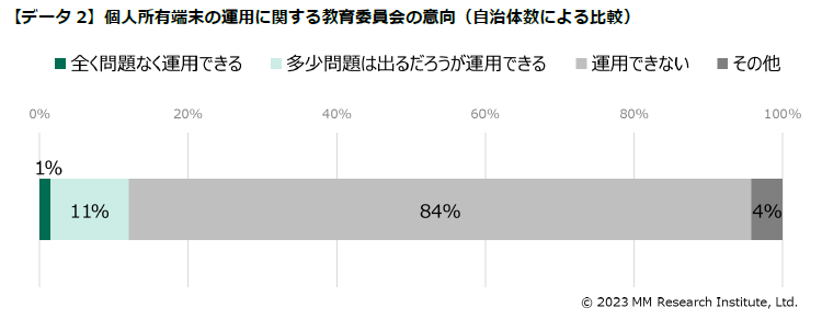 BYOD端末の利用意向