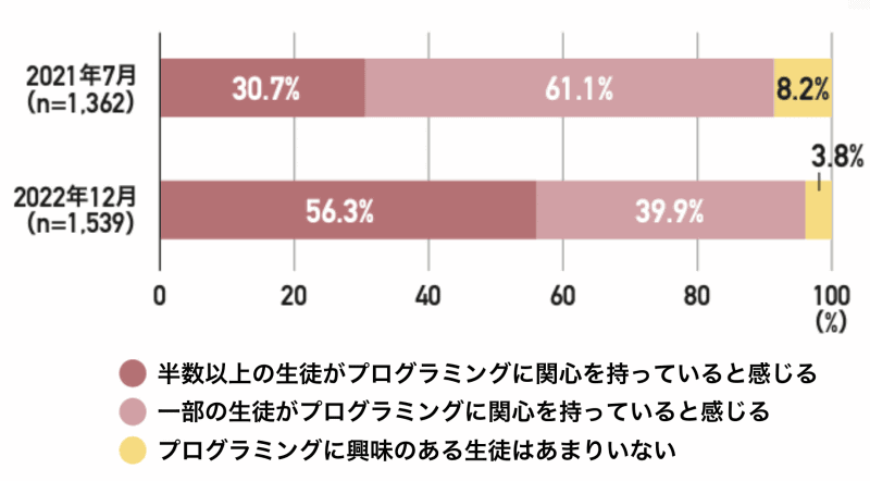 プログラミング教育を経験した生徒の反応（中学生）