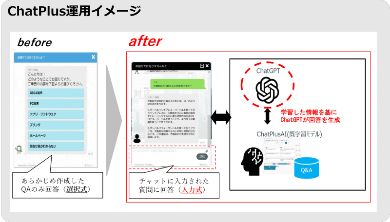 ChatPlusの運用イメージ