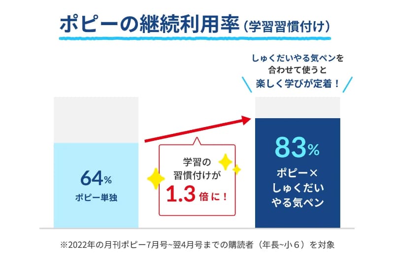 2022年の月間ポピー7月号から翌4月号までの購読者（年長～小6）を対象とした調査