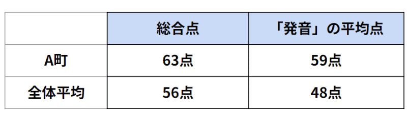 長野県内小学校の実証実験結果より抜粋。ほか「流暢さ」「文法」のカテゴリー有