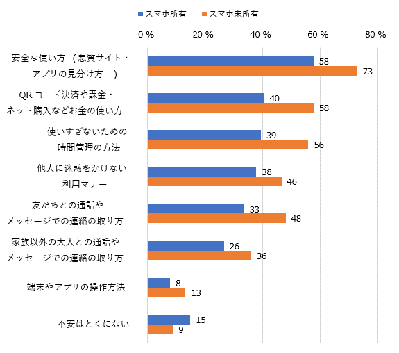 親が子にスマートフォンについて教える際に、不安を感じること（所有と非所有別）