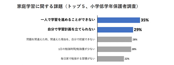 2022年7月調査 全国小学1、2年生の保護者2,243人、小数点以下を四捨五入（マクロミル調査）