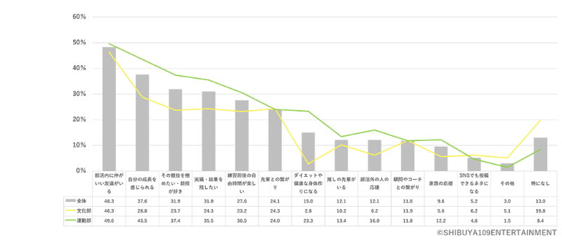 部活をするモチベーション