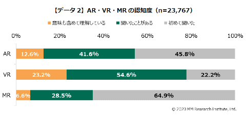 2022年のVRゴーグル販売台数は48万台、利用率が多いのはオフライン 