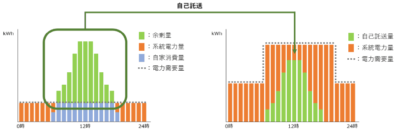 （左グラフ）夏休みの小中学校の電力需給イメージ図、 （右グラフ）横浜市中央図書館の電力需給イメージ図