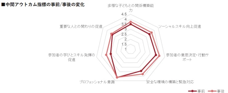 フリースクール向けに実施した実証事業の結果
