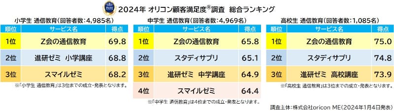 2024年オリコン顧客満足度調査　『通信教育（小学生／中学生／高校生）』総合ランキング