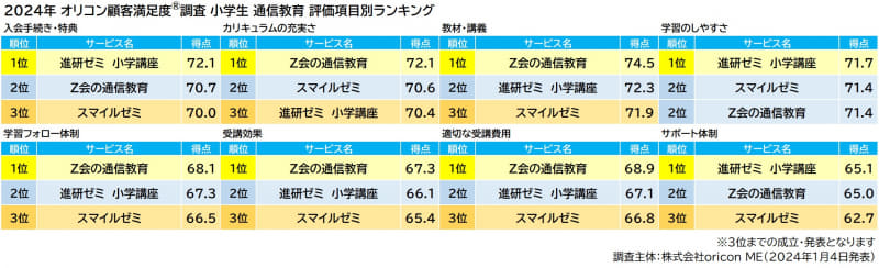 2024年オリコン顧客満足度調査 小学生 通信教育 評価項目別ランキング