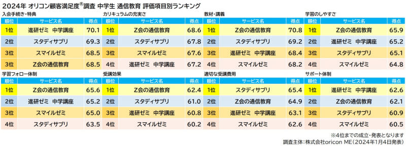2024年オリコン顧客満足度調査 中学生 通信教育 評価項目別ランキング