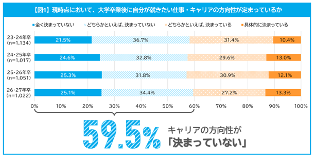 現時点において、大学卒業後に自分が就きたい仕事・キャリアの方向性が定まっているか
