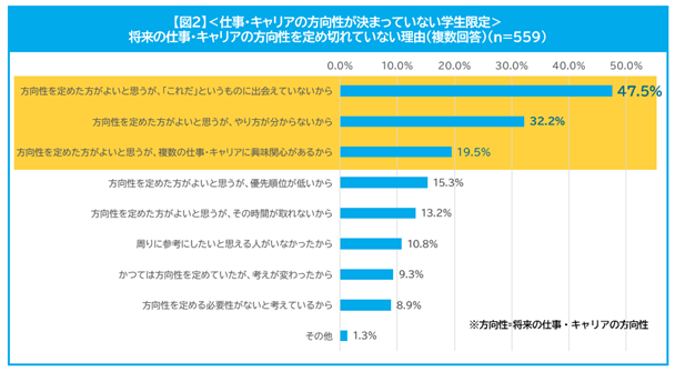 ＜仕事・キャリアの方向性が決まっていない学生限定＞将来の仕事・キャリアの方向性を定め切れていない理由