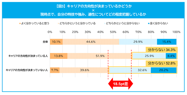 キャリアの方向性が決まっているかどうか×現時点で、自分の特技や強み、適正についてどの程度把握しているか