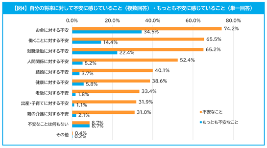 自分の将来に対して不安に感じていること・もっとも不安に感じていること