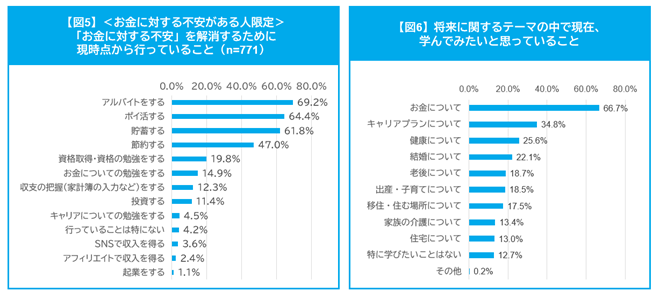 「お金に対する不安」を解消するために現時点から行っていること・将来に関するテーマの中で現在、学んでみたいと思っていること